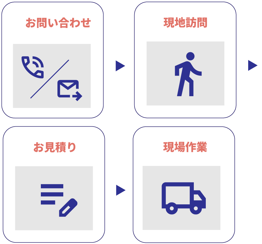 ご利用ガイドフロー